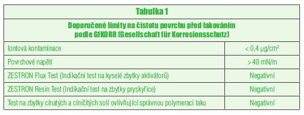 Čištění elektronických sestav před lakováním tabulka